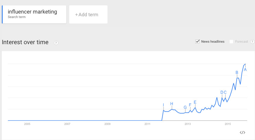 Search trend for influencer marketing