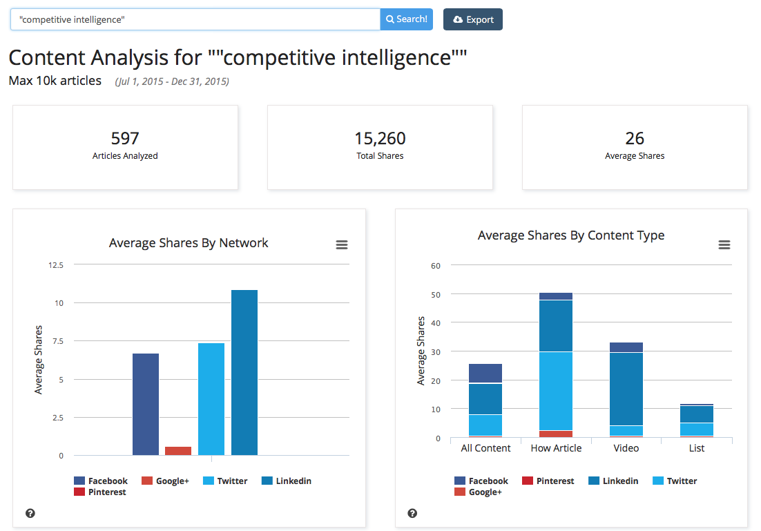 BuzzSumo Content Analysis Screenshot - by Network / Type