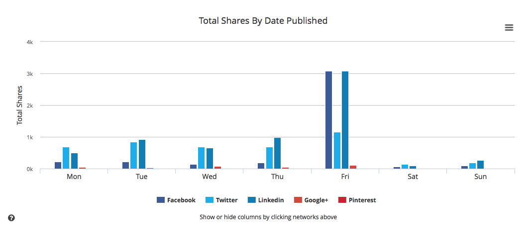 BuzzSumo Content Analysis Screenshot - Shares by Date