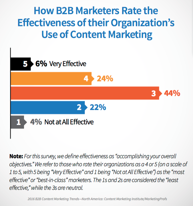 B2B Marketers Content Marketing Efficacy