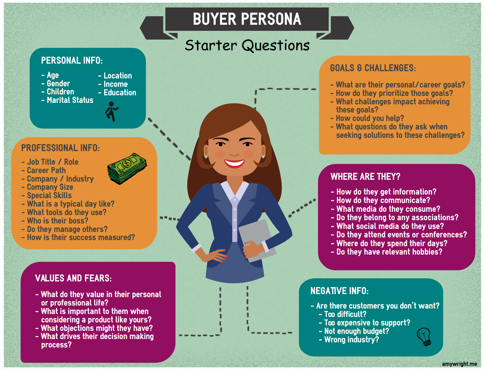 What Is a Buyer Persona and Why Is It Important? | Amy Wright