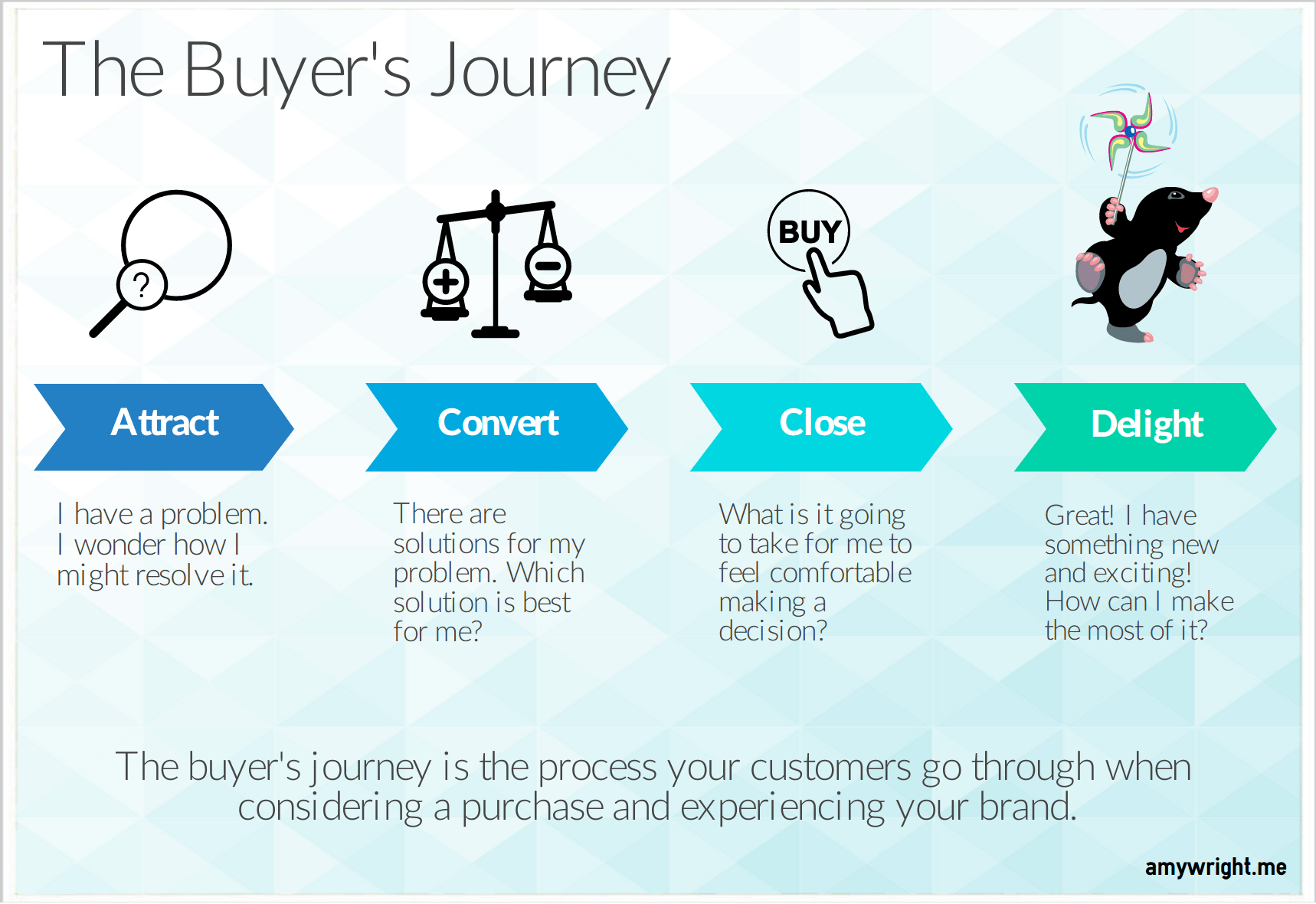Buyer's Journey Infographic
