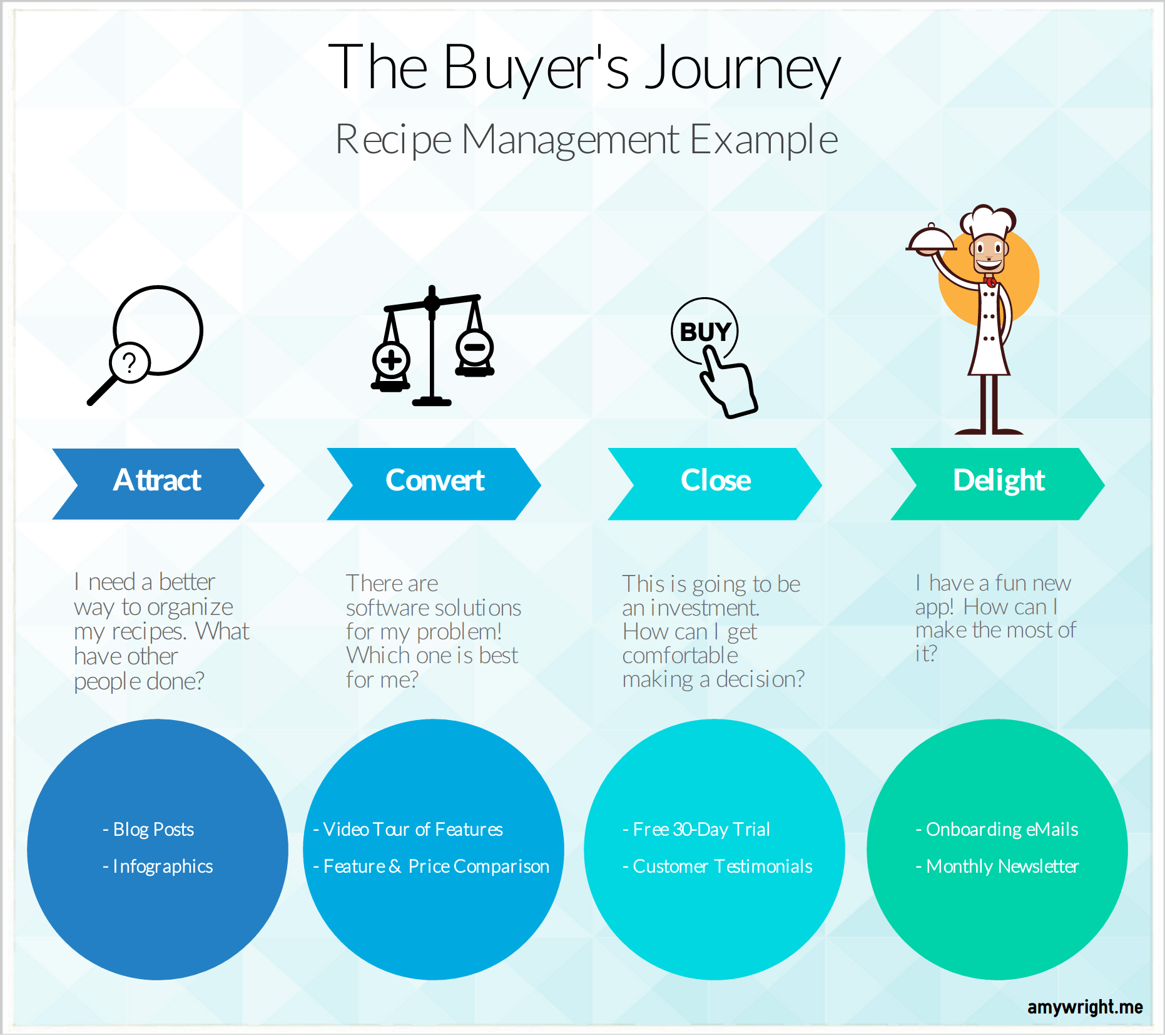 Buyer's Journey - Recipe Mgmt Example