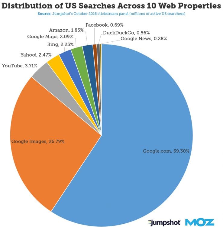 Chart showing distribution of US searches across 10 web properties.