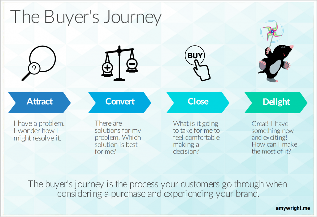 Buyer's Journey Infographic-min