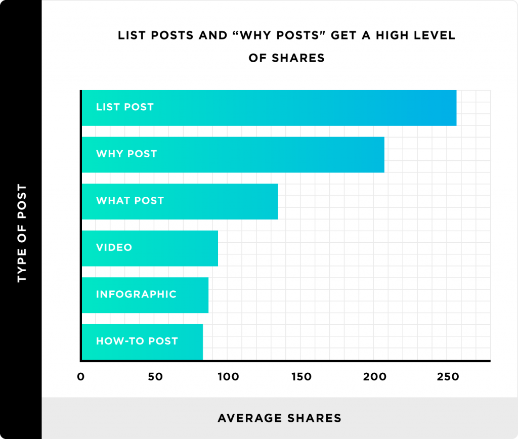 Chart showing which types of blog post get the most shares.